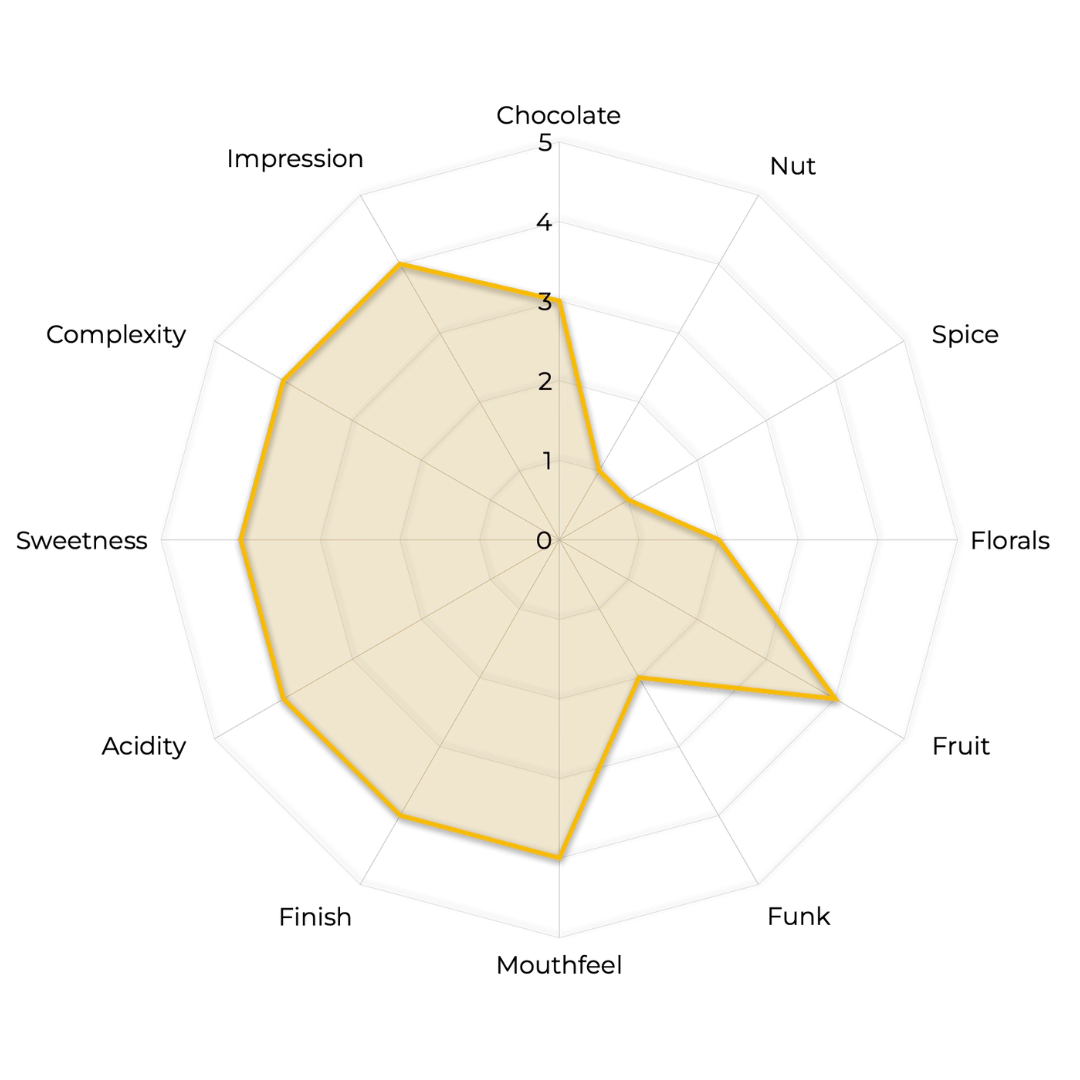 Graphic showing flavour profile. Information also available on the product listing. 